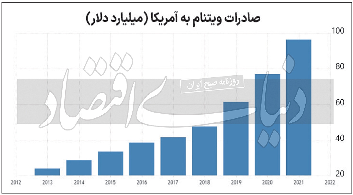 ستاره‌چینی اقتصاد ویتنام/ «تجارت‌فردا» در یک بررسی پاسخ داد: کشور جنگ‌زده چگونه تهدید مهاجم را به فرصت تبدیل کرد؟