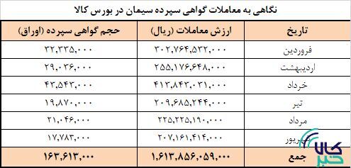 برنامه عرضه امروز سیمانی‌ها در بورس کالا