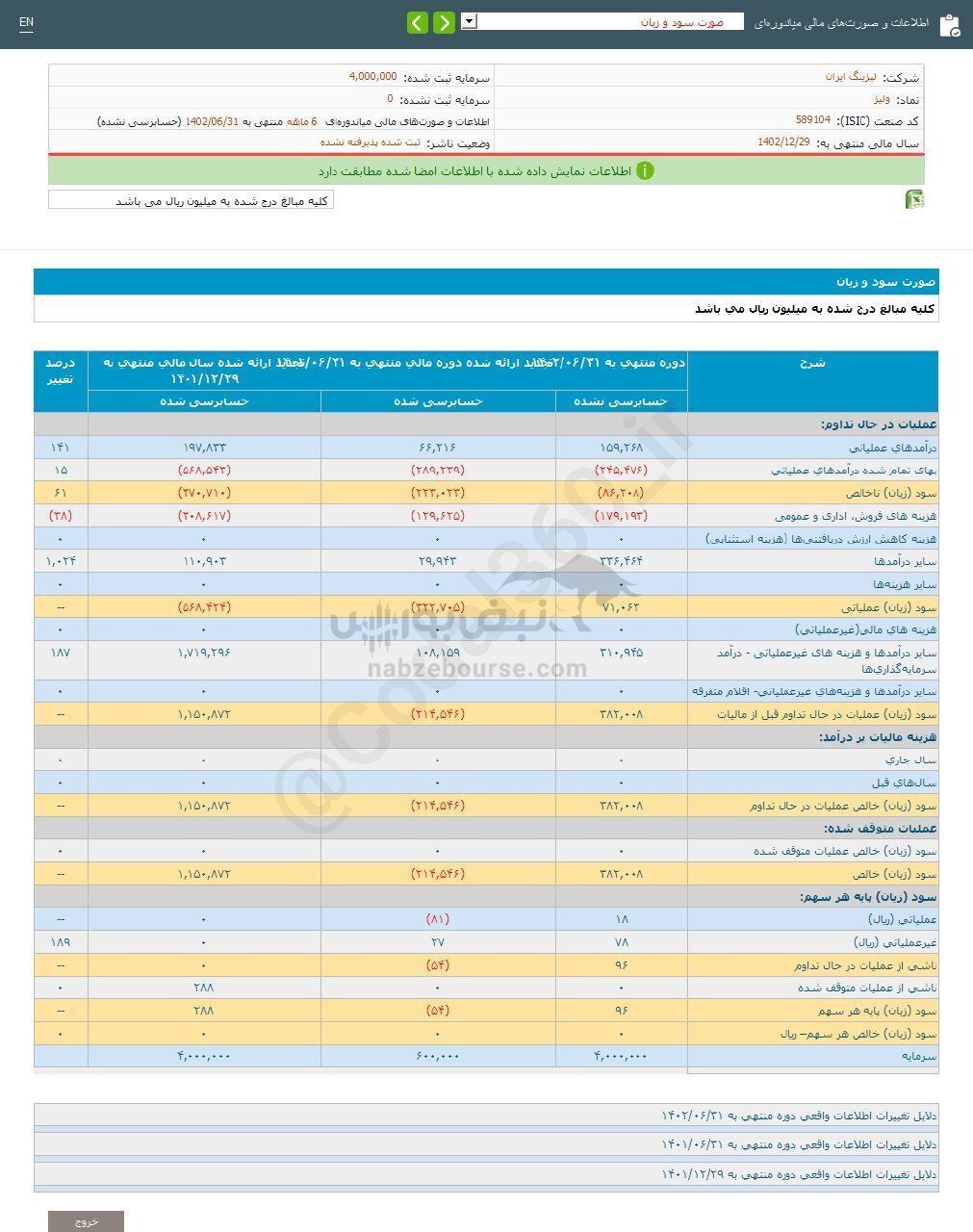 ولیز برای سهامدارانش چقدر سود محقق کرد؟