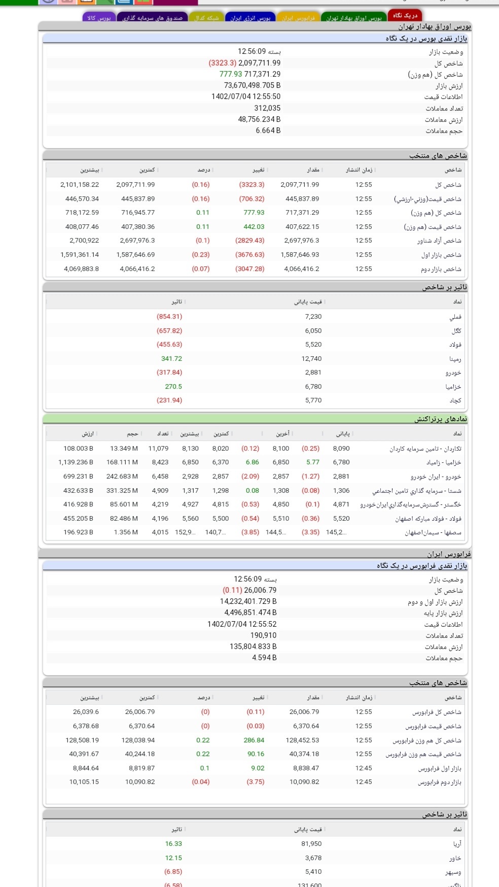 گزارش معاملات بازار سرمایه در چهارمین روز پاییز گزارش معاملات بازار سرمایه در چهارمین روز پاییز