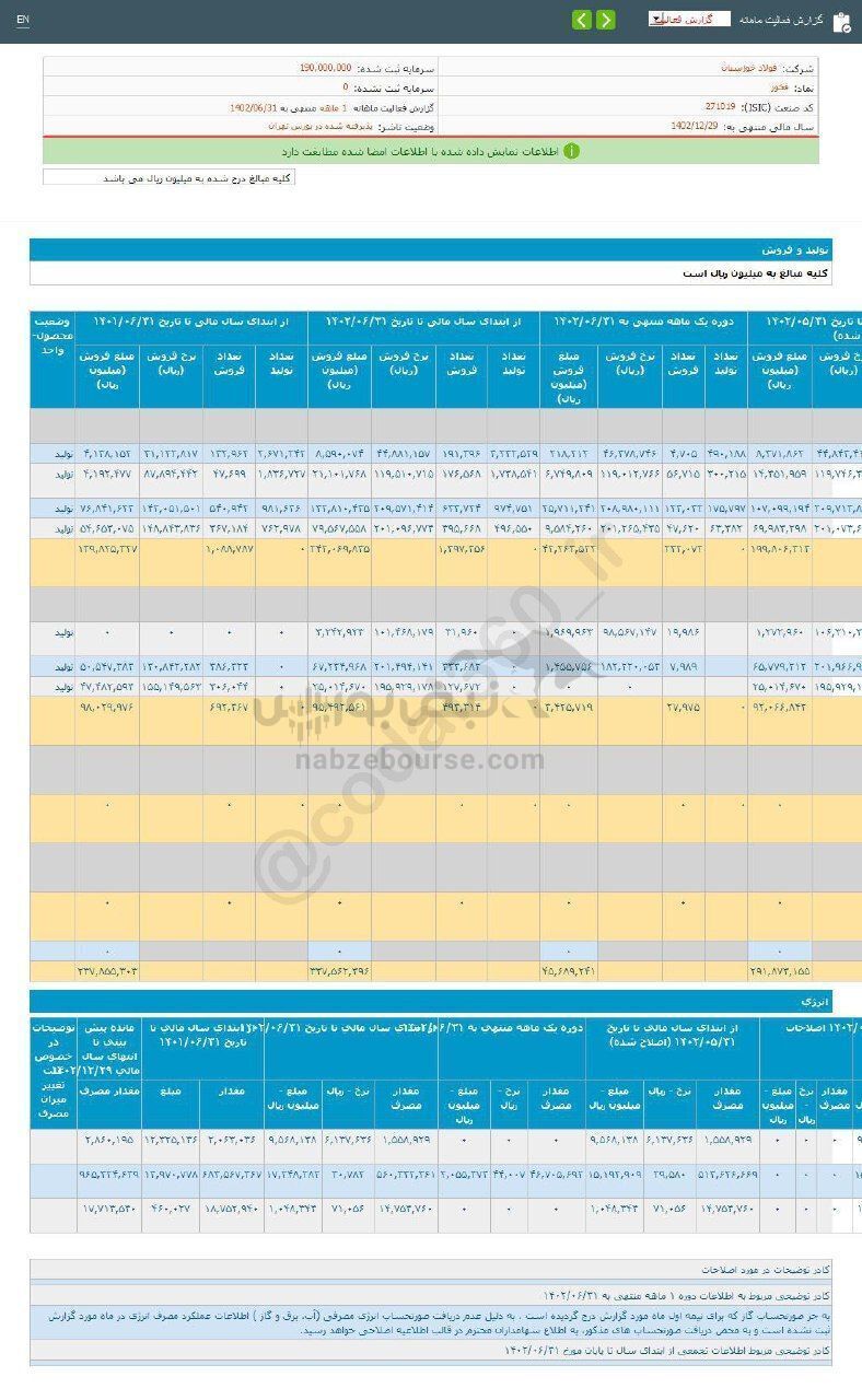 فروش ۱ ماهه فخوز نسبت به سال قبل کاهش داشت