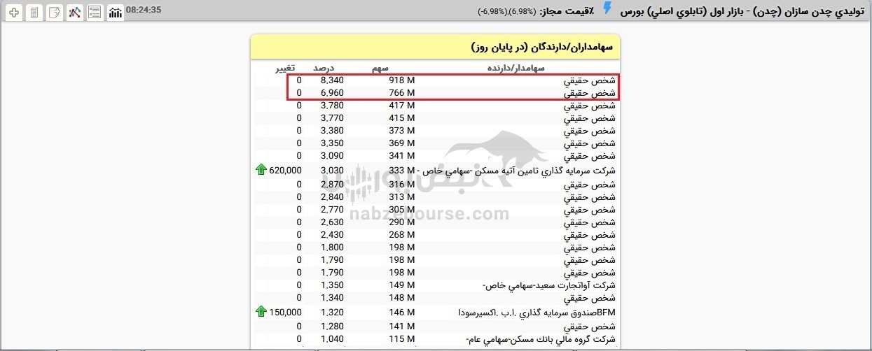 خانواده انصاری شوریجه سهامداران چدن | این مرد ۹۱۸ میلیون سهام چدن را دارد