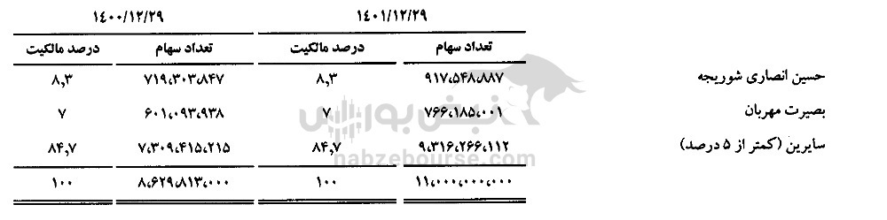 خانواده انصاری شوریجه سهامداران چدن | این مرد ۹۱۸ میلیون سهام چدن را دارد