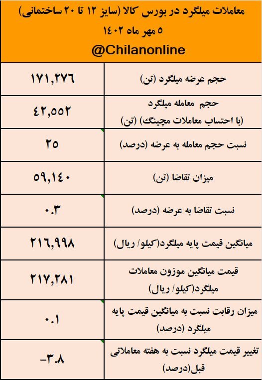 روزنه‌های امید برای خروج بازار میلگرد از رکود/ نتیجه معاملات میلگرد در بورس کالا