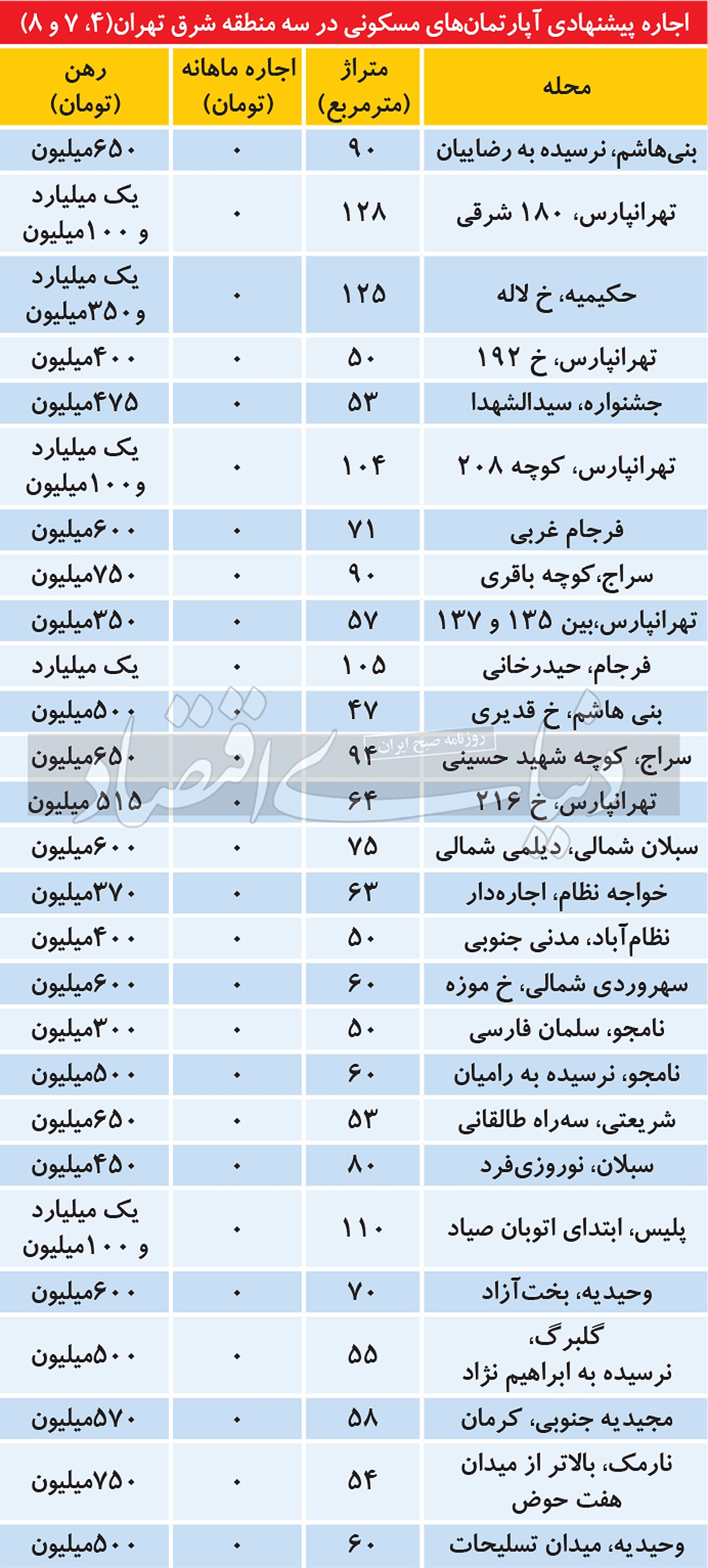 اجاره بهای سه منطقه مصرفی شرق تهران