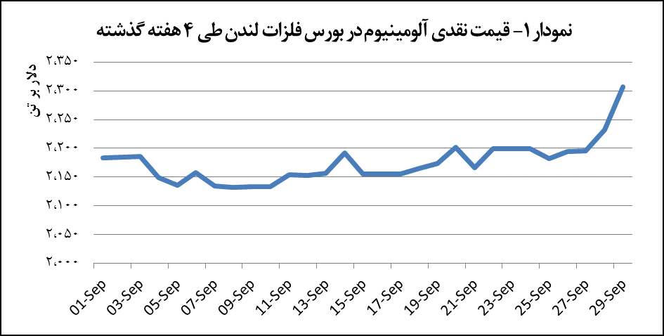 قیمت آلومینیوم ۷۵ دلار افزایش یافت