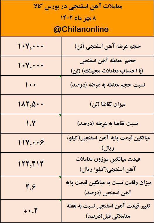 فروش کل آهن اسفنجی بورسی برای دومین هفته متوالی/ نتیجه معاملات آهن اسفنجی در بورس کالا