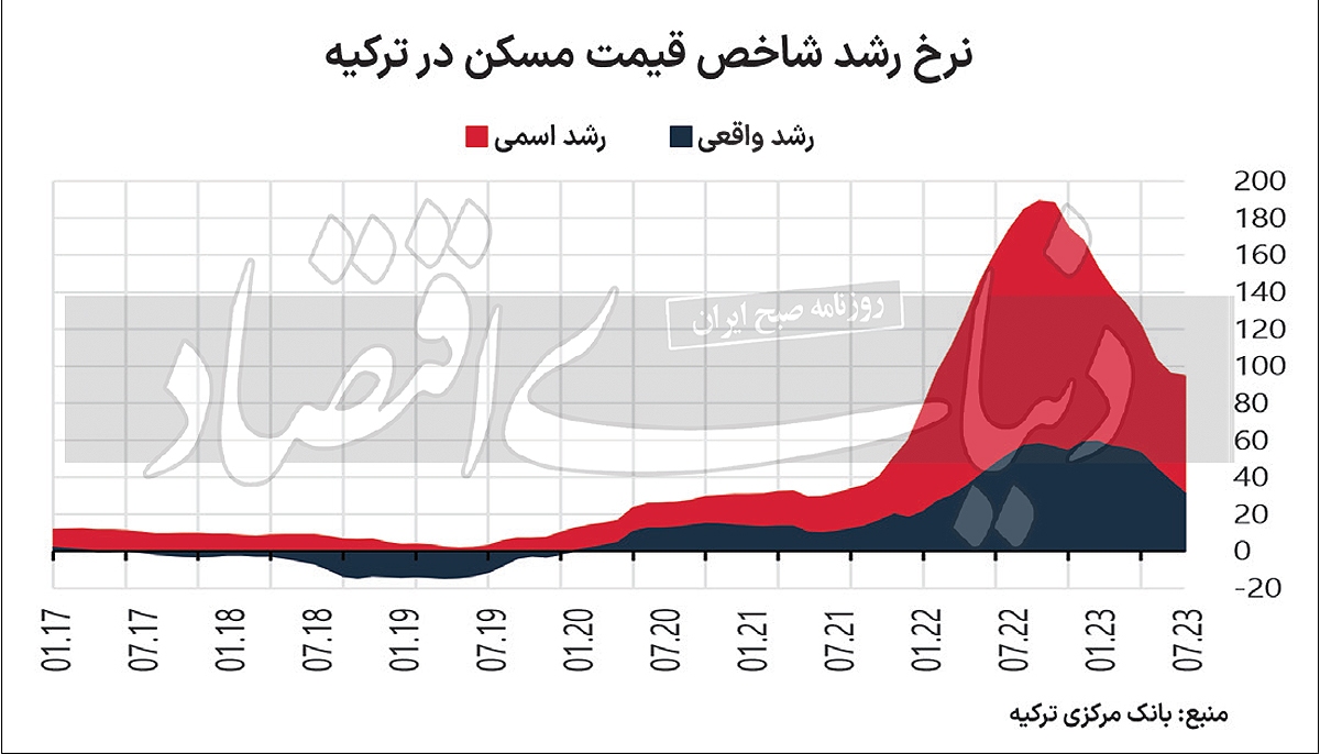 پایان تب خانه در ترکیه؟ / میانگین خرید ماهانه آپارتمان در ترکیه توسط ایرانی‌ها از ۱۰۰۰ واحد طی ۲۰۱۸ تا ۲۰۲۲ به ۳۱۵ واحد طی سه ماه اخیر رسید/ دماسنج «بازار مسکن ترکیه»، فروکش «انتظارات تورمی» در جامعه ایران را نشان می‌دهد