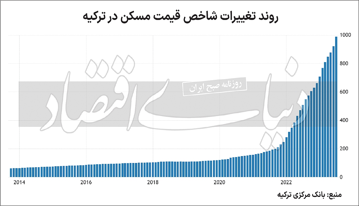 پایان تب خانه در ترکیه؟ / میانگین خرید ماهانه آپارتمان در ترکیه توسط ایرانی‌ها از ۱۰۰۰ واحد طی ۲۰۱۸ تا ۲۰۲۲ به ۳۱۵ واحد طی سه ماه اخیر رسید/ دماسنج «بازار مسکن ترکیه»، فروکش «انتظارات تورمی» در جامعه ایران را نشان می‌دهد