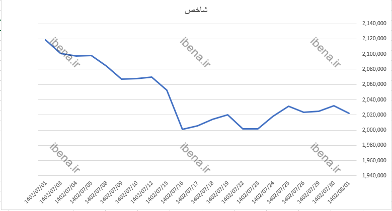 افت شاخص کل بورس در اولین روز آبان ماه