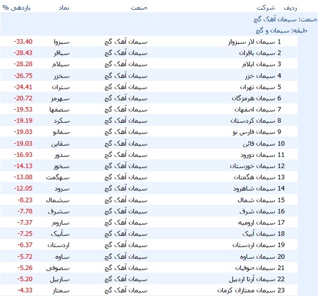 میانگین بازدهی سهام صنعت سیمان با زیان ۵.۲ درصدی + معرفی ۳ شرکت پیشرو