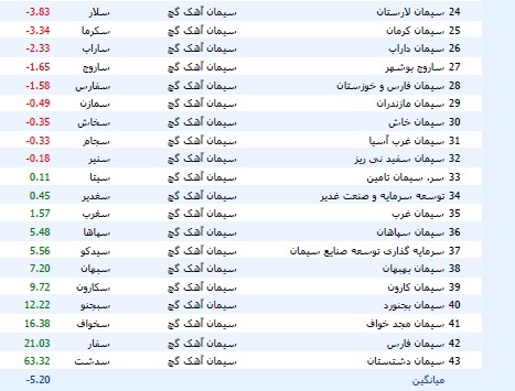 میانگین بازدهی سهام صنعت سیمان با زیان ۵.۲ درصدی + معرفی ۳ شرکت پیشرو