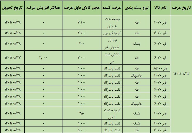 عرضه ۲۸ هزار تن قیر در تالار صادراتی
