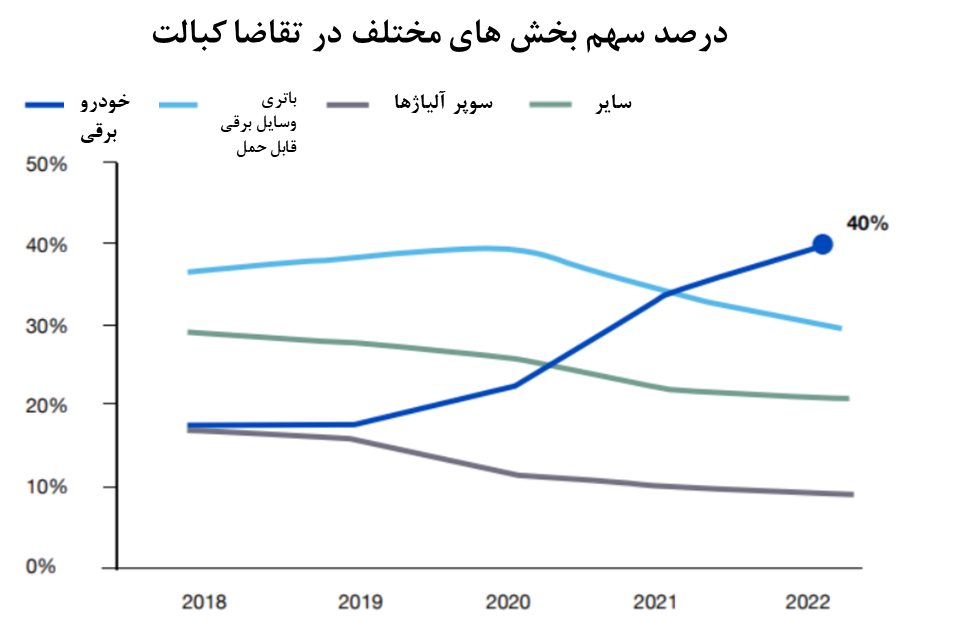 رقابت جهانی برای کُبالت از شرق آسیا تا قلب آفریقا رقابت جهانی برای کُبالت از شرق آسیا تا قلب آفریقا