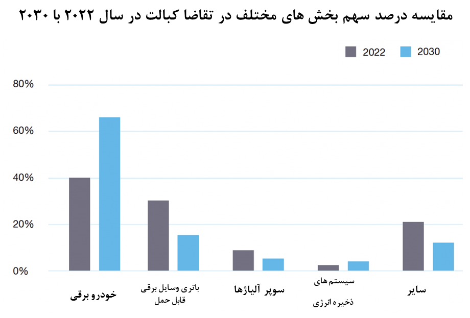 رقابت جهانی برای کُبالت از شرق آسیا تا قلب آفریقا رقابت جهانی برای کُبالت از شرق آسیا تا قلب آفریقا