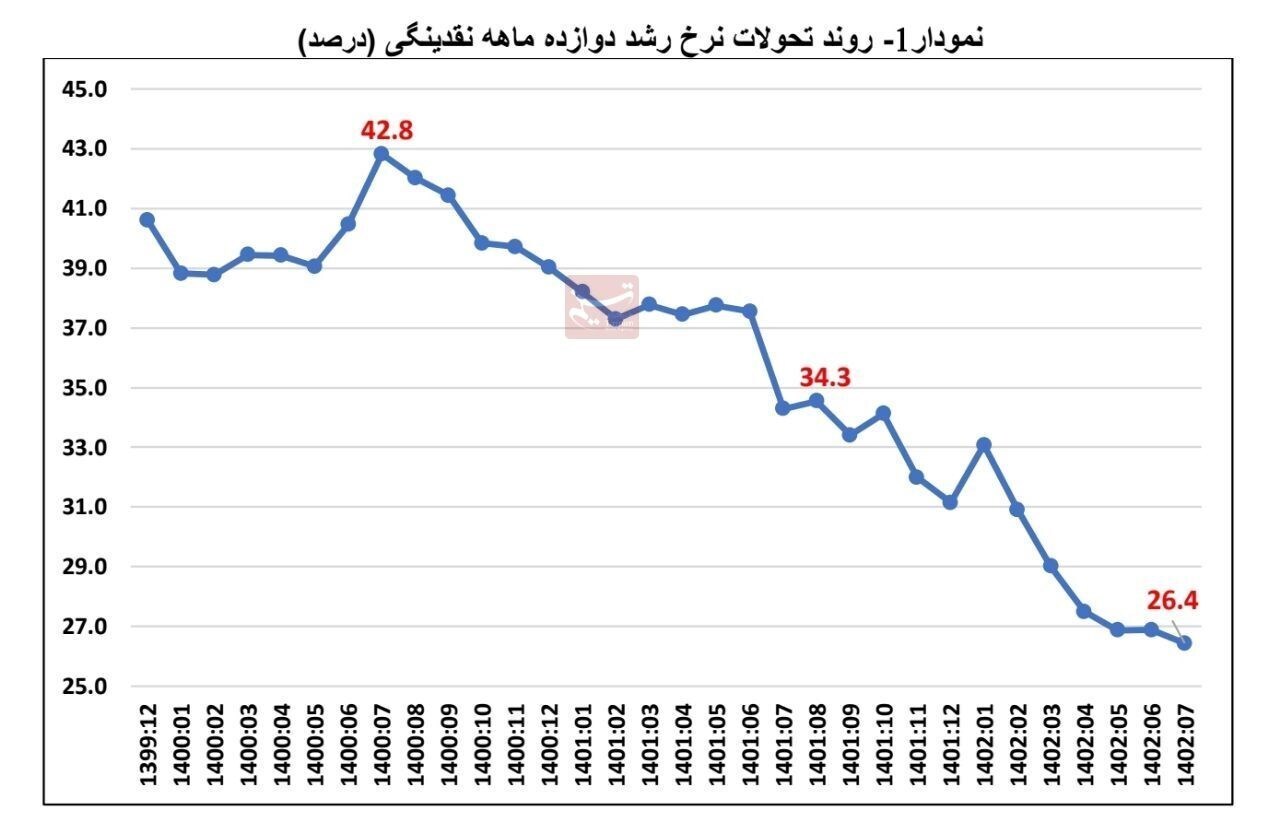 کاهش مجدد نقدینگی و پایه پولی در مهرماه/ رشد نقدینگی ۲۶.۴درصد شد