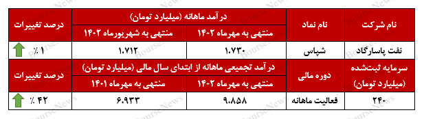 حفظ میزان درآمدی توسط