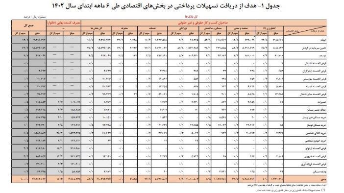 جزئیات تسهیلات پرداختی بانک‌ها در ۶ ماهه امسال/ سهم تسهیلات خرد چقدر است؟