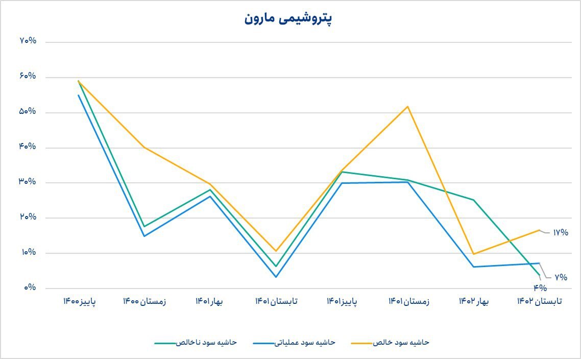 کاهش حاشیه سود ناخالص مارون در ۸ فصل گذشته