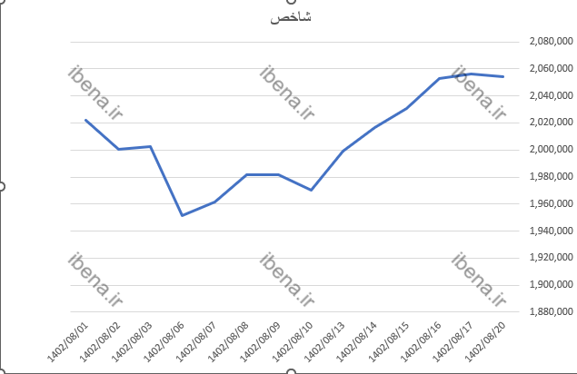 افت اندک شاخص کل بورس در اولین روز معاملاتی هفته