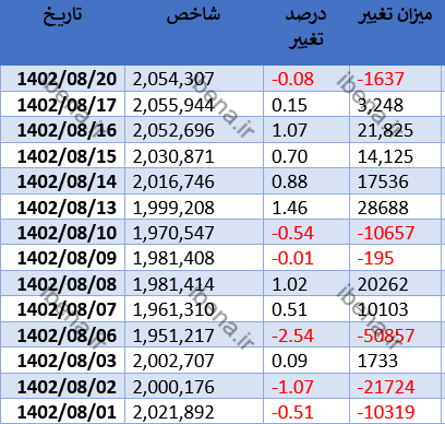 افت اندک شاخص کل بورس در اولین روز معاملاتی هفته