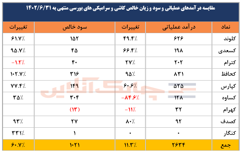 افزایش چشمگیر سود سازی سرامیک سازان در نیمه نخست