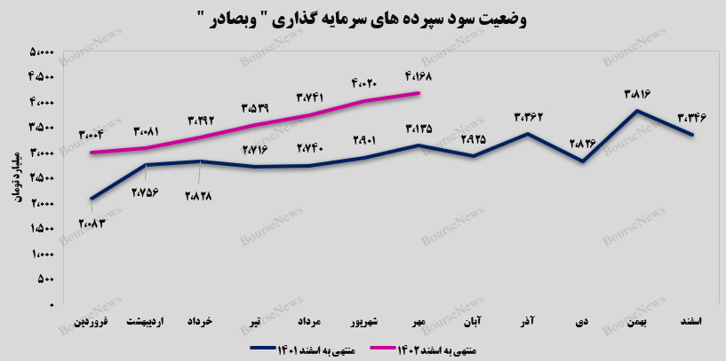 عملکرد رو به رشد