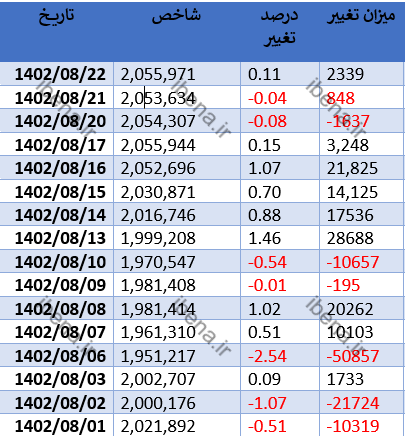 رشد دو هزار واحدی شاخص کل بورس