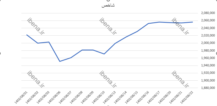 رشد دو هزار واحدی شاخص کل بورس