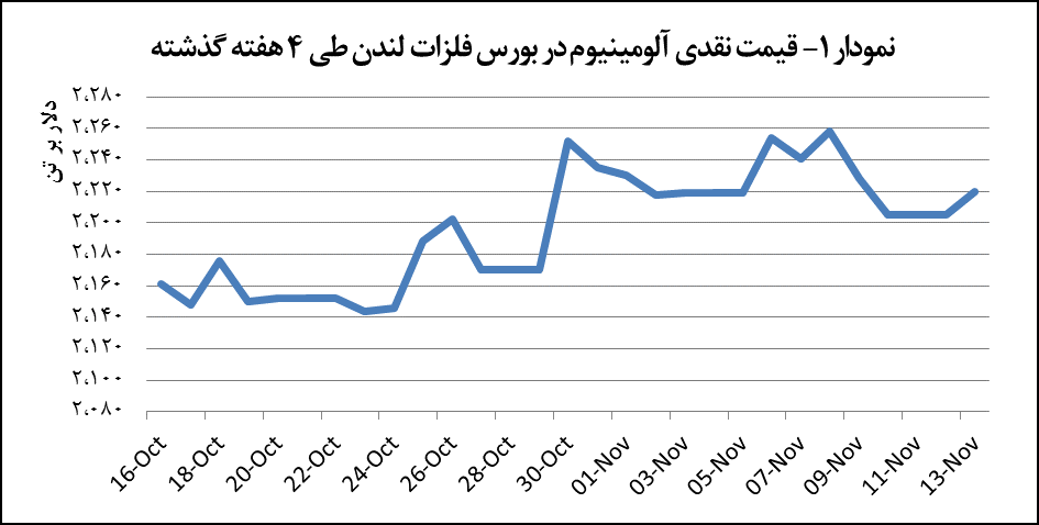 افزایش ۰.۷ درصدی قیمت آلومینیوم