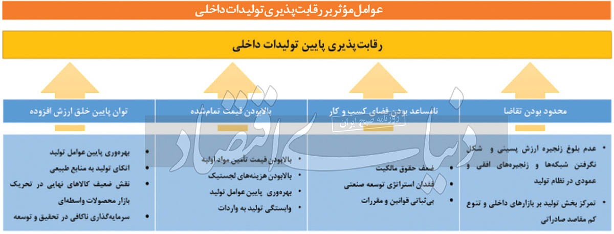 رقابت صنعتی در بند