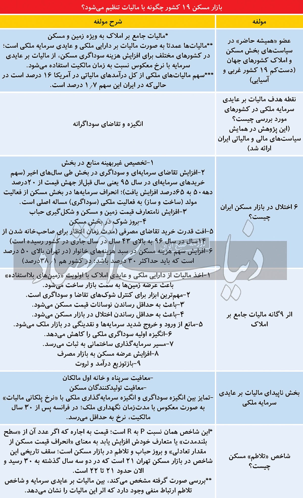 پادزهر تلاطم مسکن/ انتشار نتایج یک بررسی درباره «اثر مالیات جامع بر دارایی ملکی»/ وزن مالیات‌های ملکی از کل درآمد مالیاتی در ایران «یک هشتم» آمریکا است
