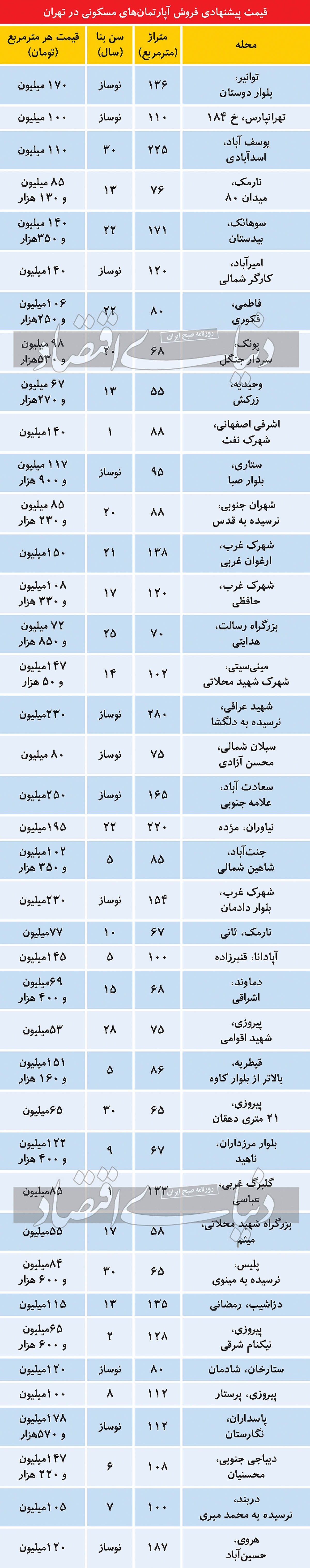 دو عامل افزایش نوساز‌ها در بازار مسکن