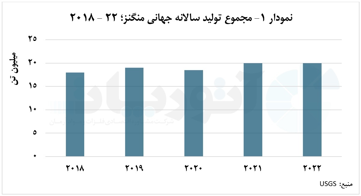 آفریقای جنوبی و استرالیا، بزرگ‌ترین تامین‌کنندگان منگنز معدنی جهان