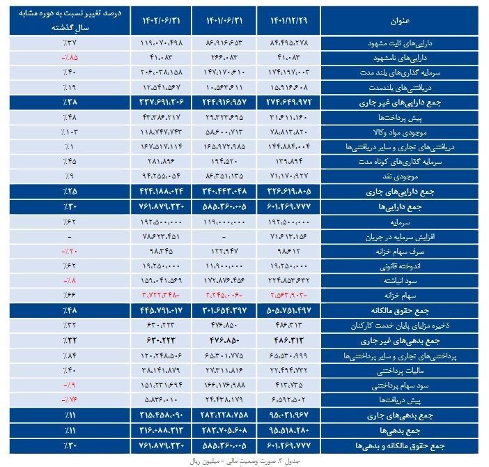 رشد بالای ۳۰ درصد ۴ شاخص مهم عملکردی و مالی چادرملو در ۶ ماه