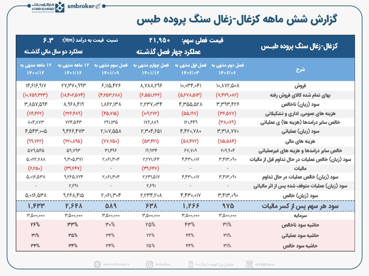 کزغال به خوبی فصل اول نبوده است