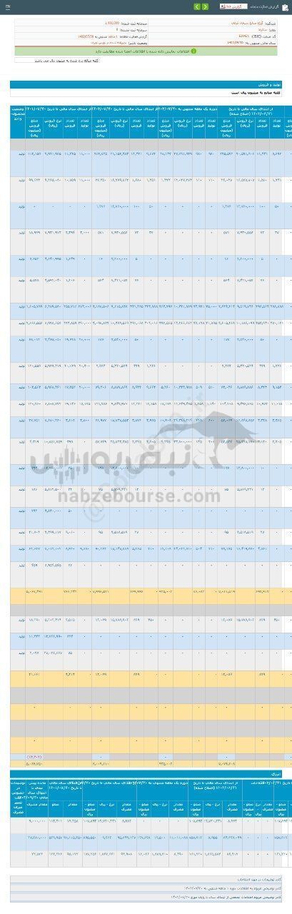 میزان فروش سکرما در دوره ۱ ماهه چگونه بود؟