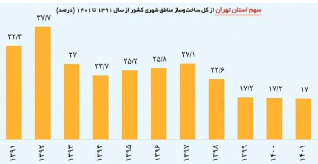تورم و احتکار، عامل رکود ساخت و ساز در بازار خانه‌های کلنگی