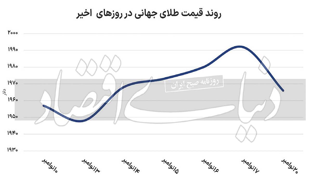 عقب‌نشینی قیمتی بازارها/ سقوط طلا به میانه کانال ۱۹۰۰؟