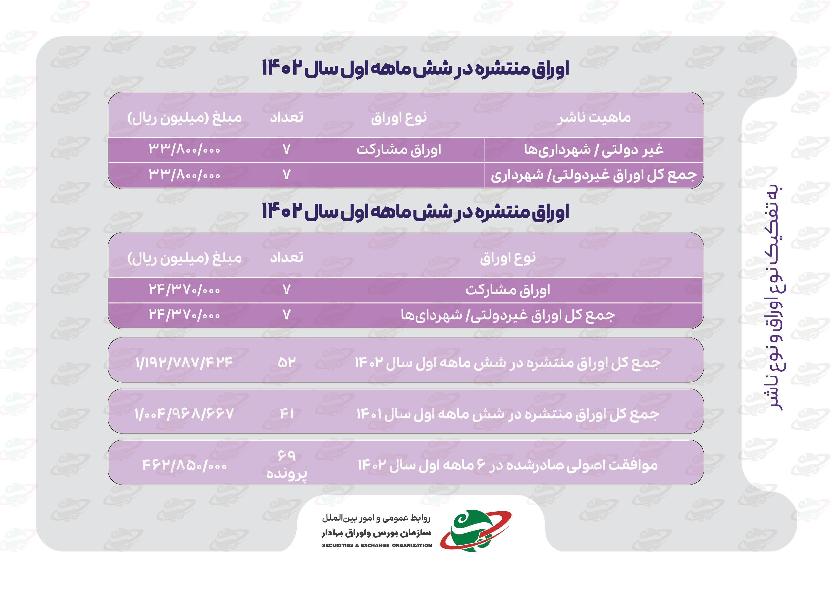 نگاهی به اقدامات مدیریت «نظارت بر بازار اولیه» سازمان بورس