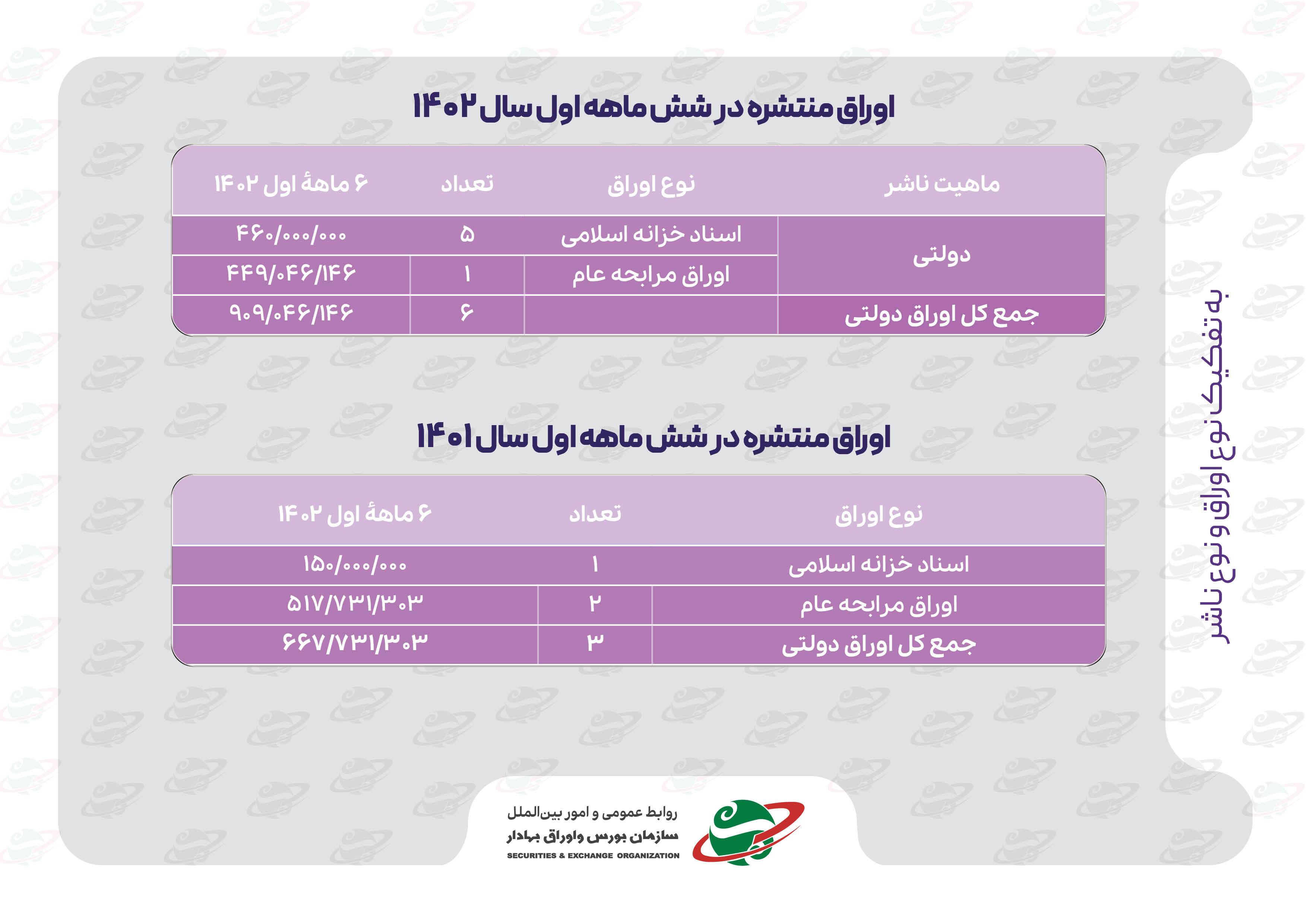 نگاهی به اقدامات مدیریت «نظارت بر بازار اولیه» سازمان بورس