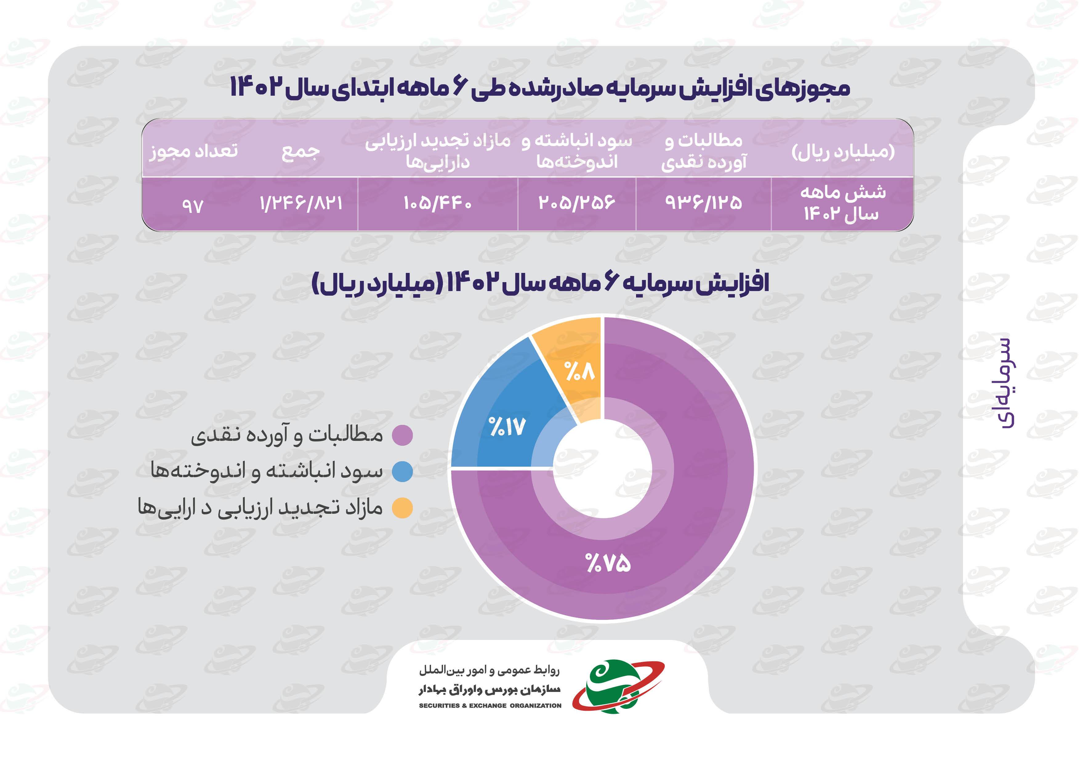نگاهی به اقدامات مدیریت «نظارت بر بازار اولیه» سازمان بورس