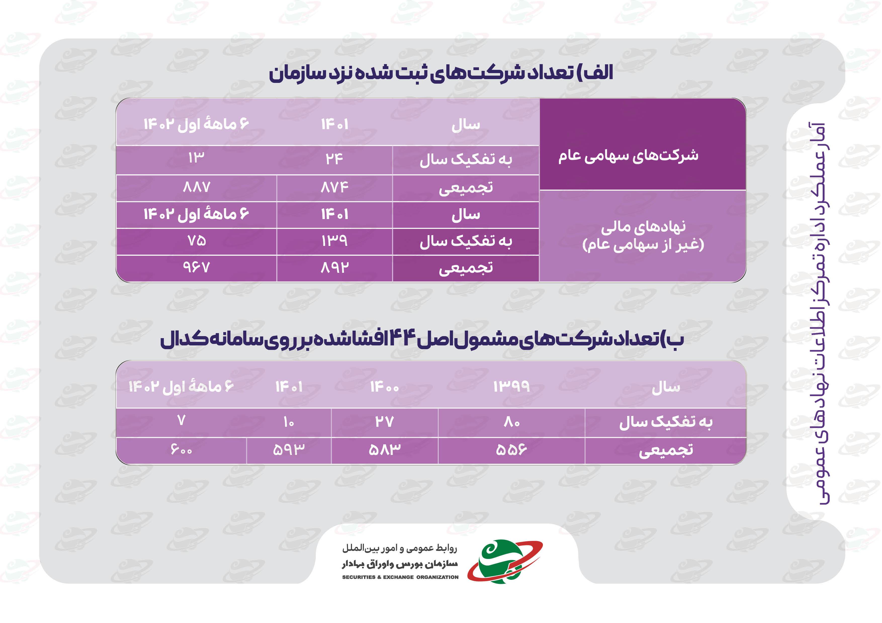 نگاهی به اقدامات مدیریت «نظارت بر بازار اولیه» سازمان بورس