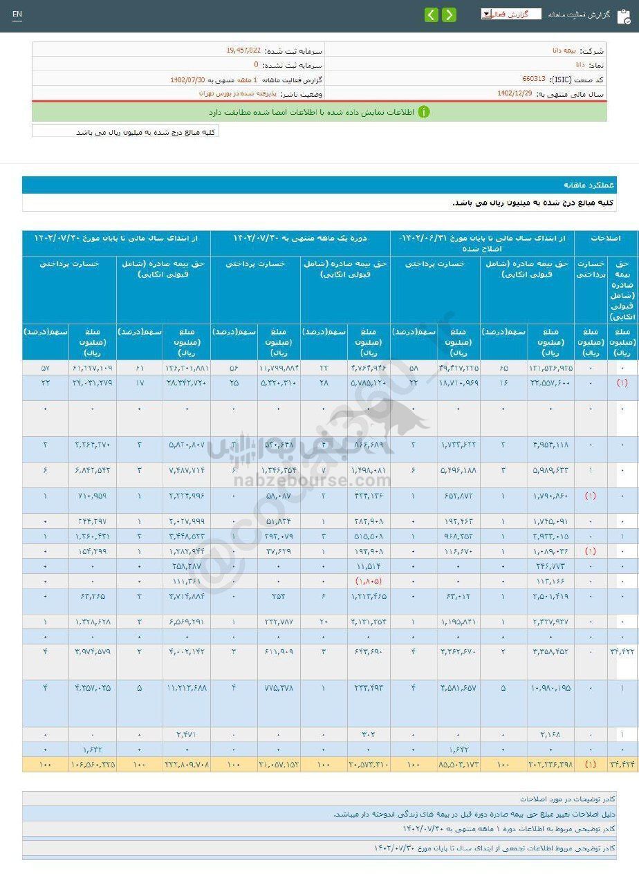 ثبت تراز مثبت این نماد در عملکرد تجمیعی