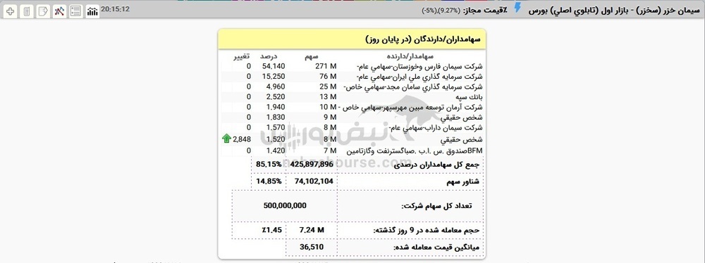 دو بازیگر حقیقی در سخزر | این دو نفر چه سهامی در پرتفوی خود دارند؟