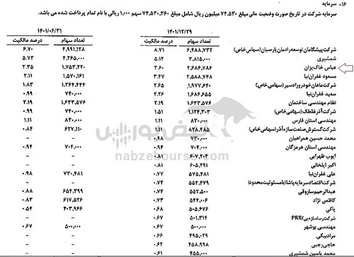 دو بازیگر حقیقی در سخزر | این دو نفر چه سهامی در پرتفوی خود دارند؟
