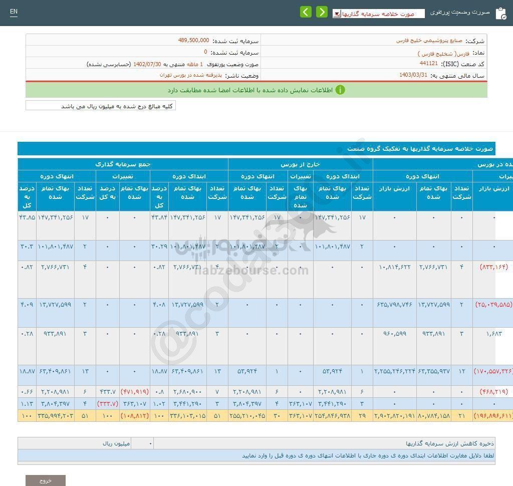 درآمد فارس از محل سود سهام چقدر بود؟