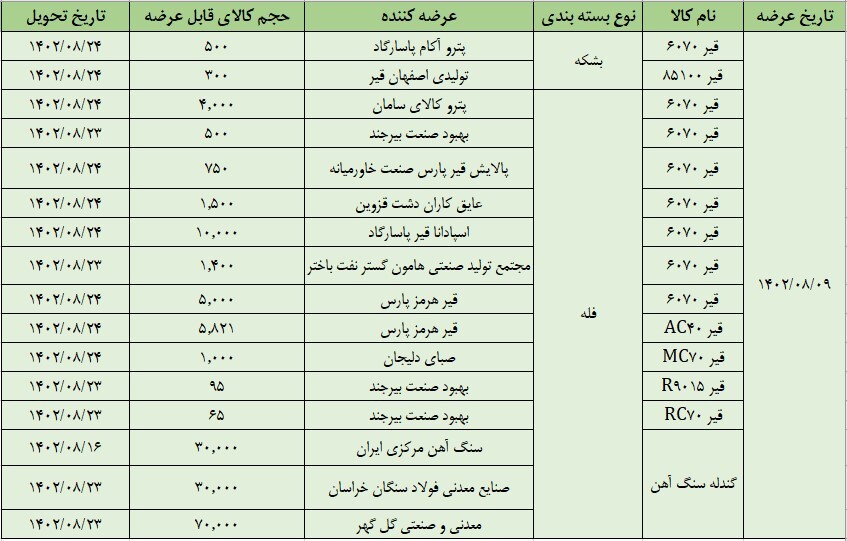 عرضه ۱۶۰ هزار تن قیر و سنگ آهن در تالار صادراتی