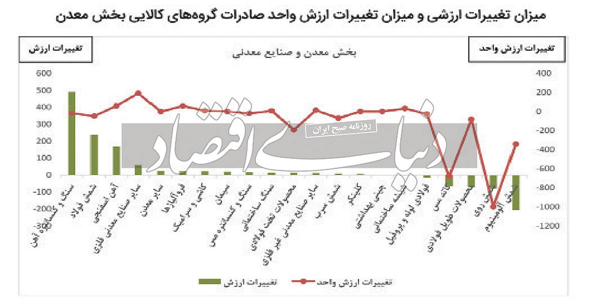 محدودیت شرکای تجاری معدنی