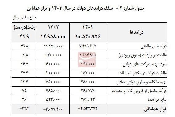 متن لایحه بودجه ۱۴۰۳ منتشر شد